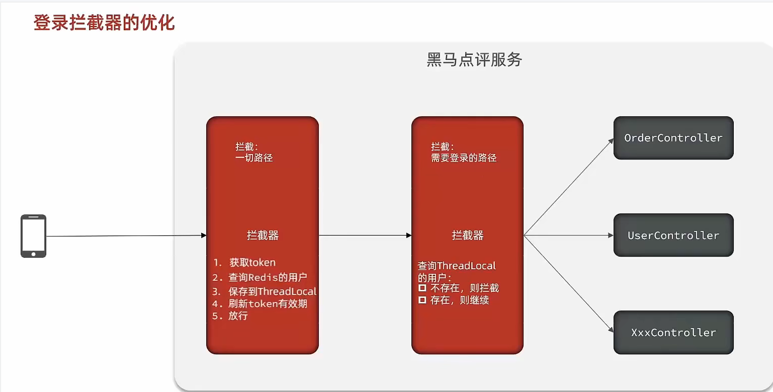 Redis学习之共享session(单点登录)